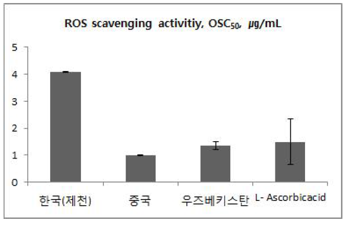 원산지별 감초 추출물 50 % 에탄올 추출물의 활성 산소 소거 활성