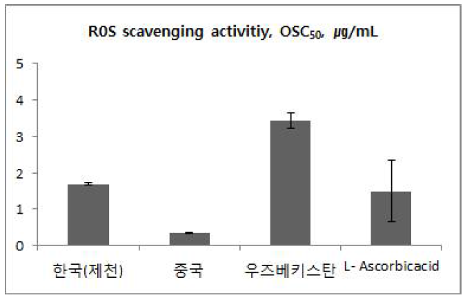 원산지별 감초 추출물 에틸 아세테이트 분획의 활성 산소 소거 활성