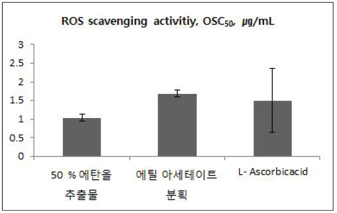 닥나무 추출물의 활성 산소 소거 활성