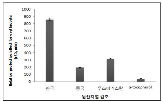 광증감제인 rose-bengal에 의한 사람 적혈구에서 10 μg/mL일 때, 한국, 중국, 우즈베키스탄 감초 추출물 아글리콘 분획과 비교물질의 광용혈 억제 효과