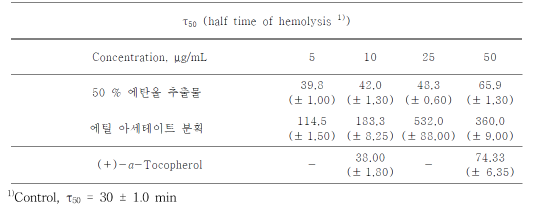 광증감제인 rose-bengal에 의한 사람 적혈구에서 닥나무 추출물과 비교물질의 광용혈 억제 효과