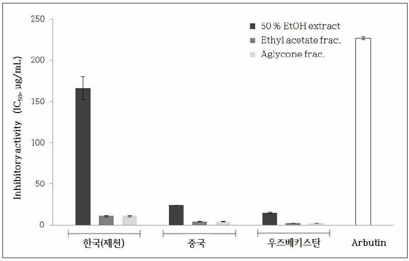 원산지별 감초 추출물들의 분획에 따른 tyrosinase 저해활성