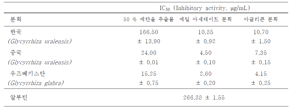 원산지별 감초 추출물들의 분획에 따른 tyrosinase 저해활성