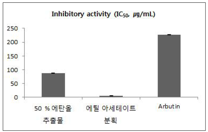 닥나무의 50 % 에탄올 추출물과 에틸 아세테이트 분획의 tyrosinase 저해활성