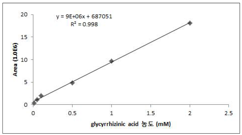 glycyrrhizinic aicd 표준물질 검량선