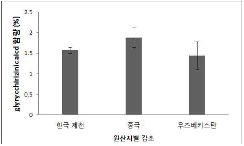 원산지별 감초 50 % 에탄올 추출물의 glycyrrhizinic aicd 함량