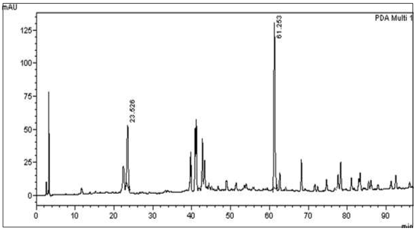 중국 감초 에틸 아세테이트 분획의 HPLC 크로마토그램 (파장 = 254nm)