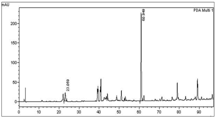 우즈베키스탄 감초 에틸 아세테이트 분획의 HPLC 크로마토그램 (파장 = 254nm)