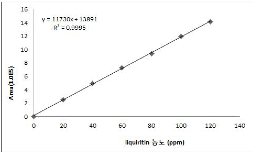 liquiritin 표준물질 검량선 (파장 = 254nm)