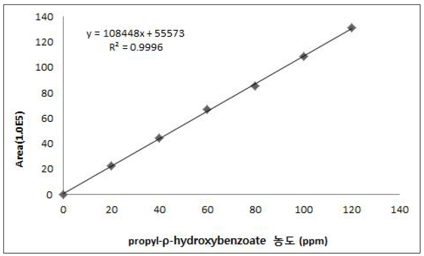 propyl-ρ-hydroxybenzoate 표준물질 검량선 (파장 = 254nm)