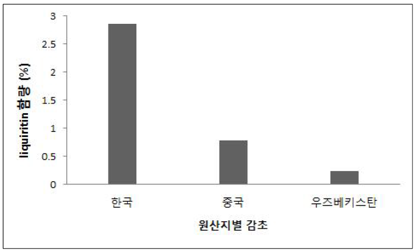 원산지별 감초 에틸 아세테이트 분획의 liquiritin 함량