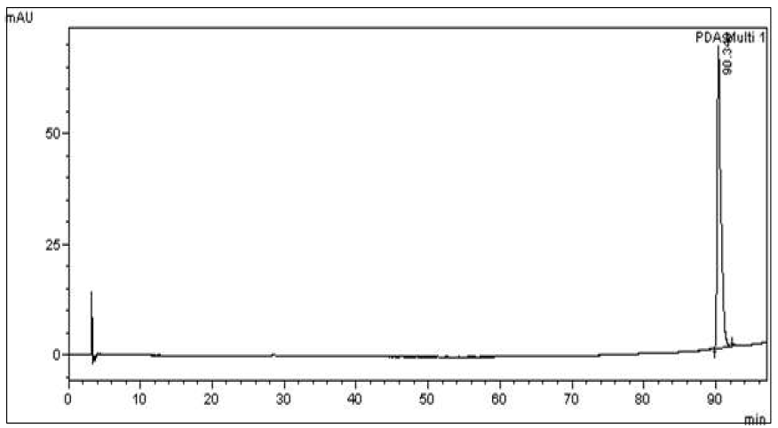 표준물질 (glabridin)의 HPLC 크로마토그램 (파장 = 280nm)