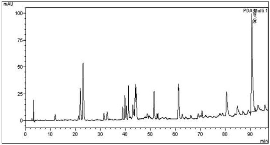 우즈베키스탄 감초 에틸 아세테이트 분획의 HPLC 크로마토그램 (파장 = 280nm)