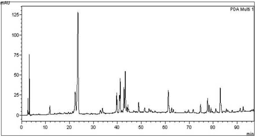 중국 감초 에틸 아세테이트 분획의 HPLC 크로마토그램 (파장 = 280nm)