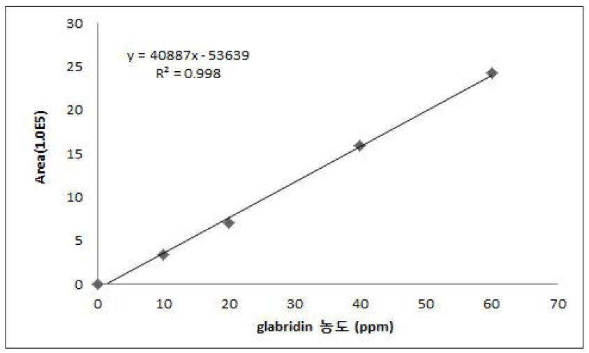 glabridin 표준물질 검량선 (파장 = 280nm)