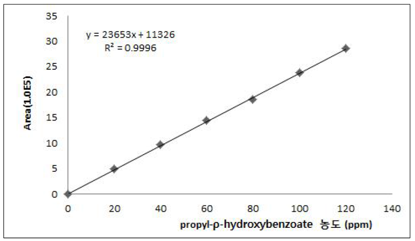 propyl-ρ-hydroxybenzoate 표준물질 검량선 (파장 = 280nm)