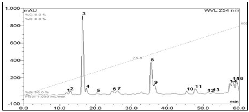 한국 감초 아글리콘 분획의 HPLC 크로마토그램 (파장 = 254nm)