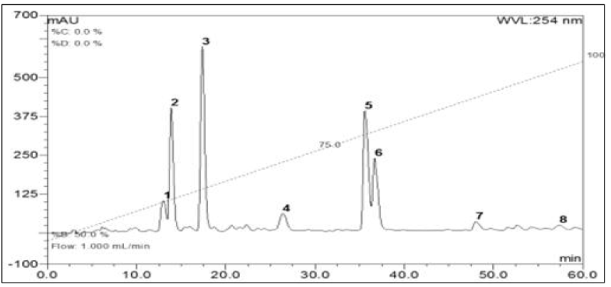 우즈베키스탄 아글리콘 분획의 HPLC 크로마토그램 (파장 = 254nm)