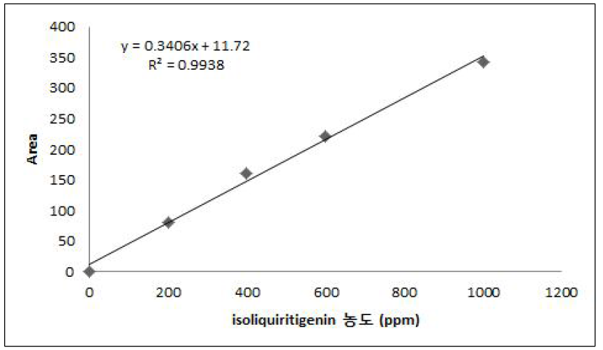 isoliquiritigenin 표준물질 검량선