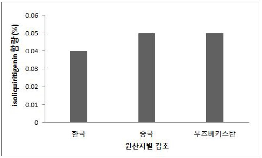 원산지별 감초 아글리콘 분획의 isoliquiritigenin 함량