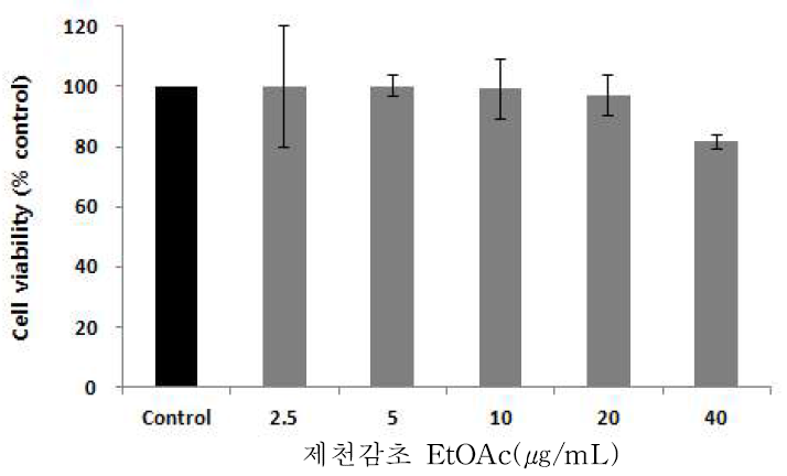 한국 제천 감초 에틸아세테이트 분획의 세포 생존율 (MTT assay)