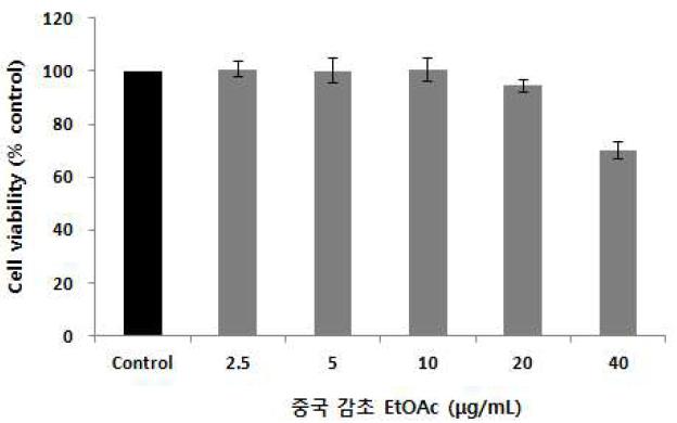 중국 감초 에틸아세테이트 분획의 세포 생존율 (MTT assay)