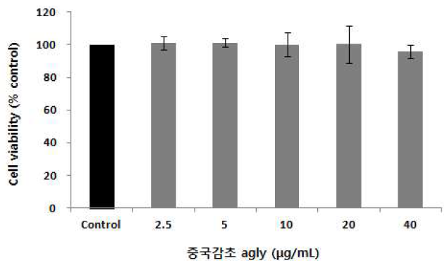 중국감초 아글리콘 분획의 세포 생존율 (MTT assay)