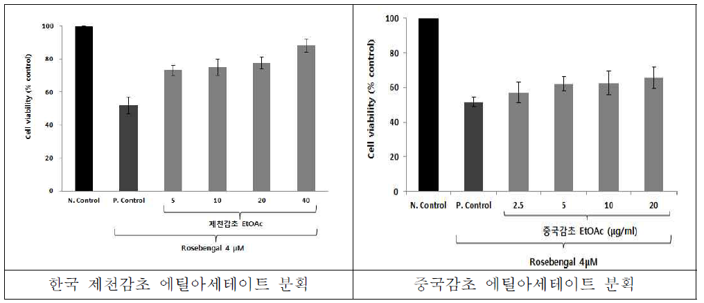 1O2로 유도된 HaCaT cell 손상에 대한 한국 제천감초 에틸아세테이트 분획 및 중국감초 에틸아세테이트 분획의 세포보호 효과