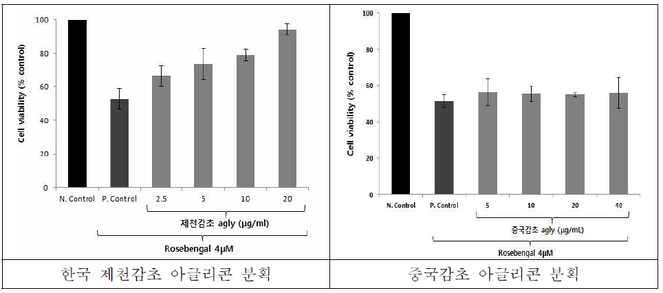 1O2로 유도된 HaCaT cell 손상에 대한 중국 감초 에틸아세테이트 분획 및 아글리콘 분획의 세포보호 효과