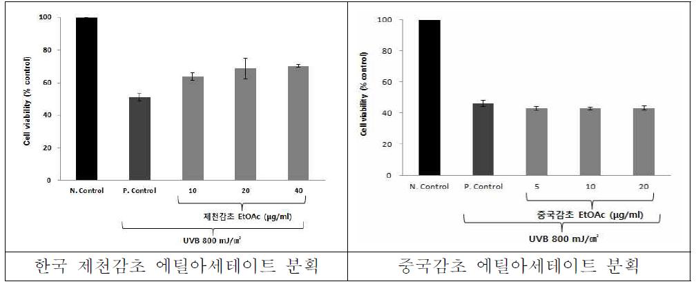 UVB로 유도된 HaCaT cell 손상에 대한 한국 제천감초 에틸아세테이트 분획 및 중국감초 에틸아세테이트 분획의 세포보호 효과