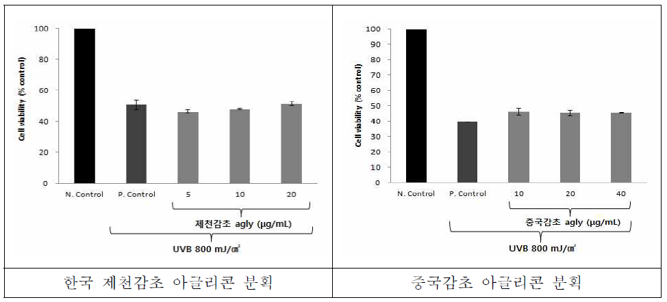 UVB로 유도된 HaCaT cell 손상에 대한 중국 감초 에틸아세테이트 분획 및 아글리콘 분획의 세포보호 효과