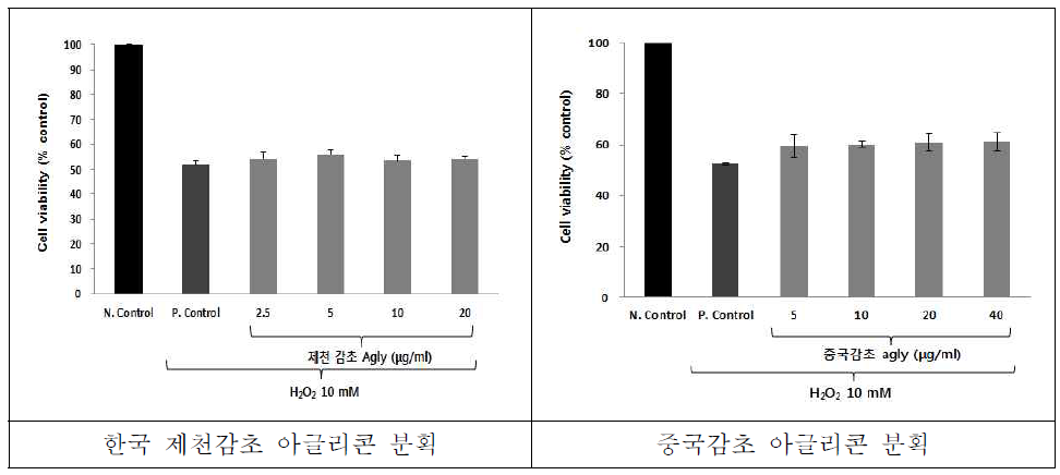 H2O2로 유도된 HaCaT cell 손상에 대한 한국 제천감초 아글리콘 분획 및 중국감초 아글리콘 분획의 세포보호 효과