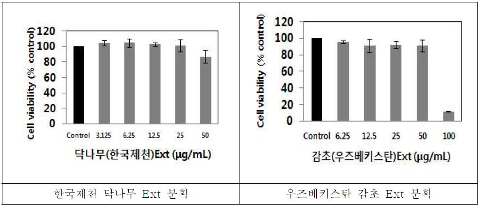 한국 제천 닥나무, 우즈베키스탄 감초 Ext 분획의 세포 생존율(MTT assay)