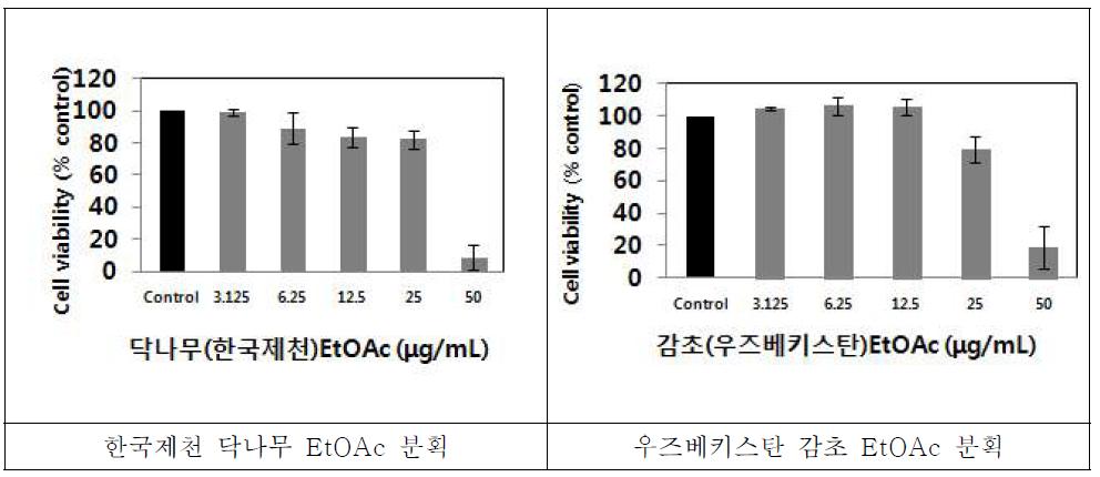 한국 제천 닥나무 EtOAc 분획의 세포 생존율(MTT assay)