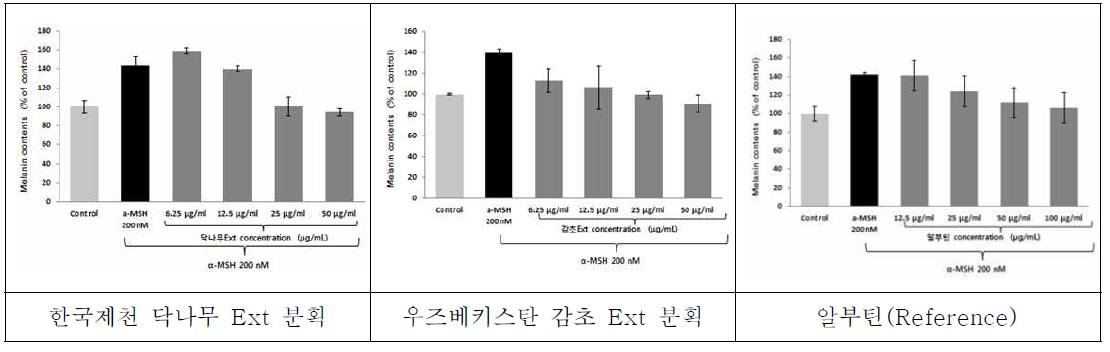 α-MSH로 유도된 멜라닌생합성에 대한 한국 제천 닥나무, 우즈베키스탄 감초 Ext 분획 및 알부틴의 멜라닌 저해 활성