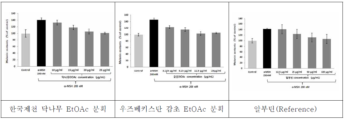 α-MSH로 유도된 멜라닌생합성에 대한 한국 제천 닥나무, 우즈베키스탄 감초 EtOAc 분획 및 알부틴의 멜라닌 저해 활성