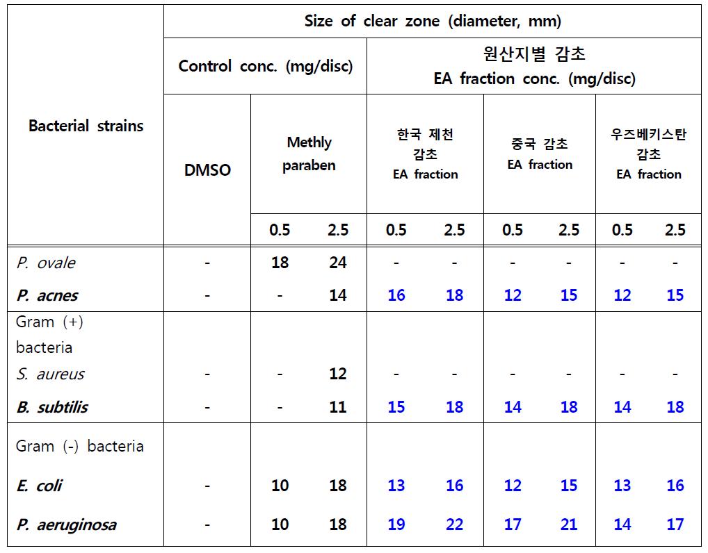 원산지별 감초의 에틸아세테이트 분획 및 단일 성분의 clear zone 측정