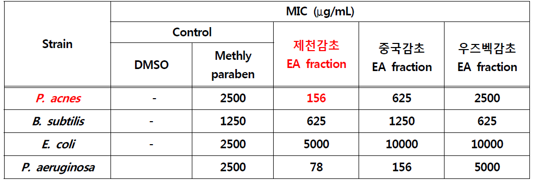 원산지별 감초의 에틸아세테이트 분획 최소저해농도(MIC) 측정