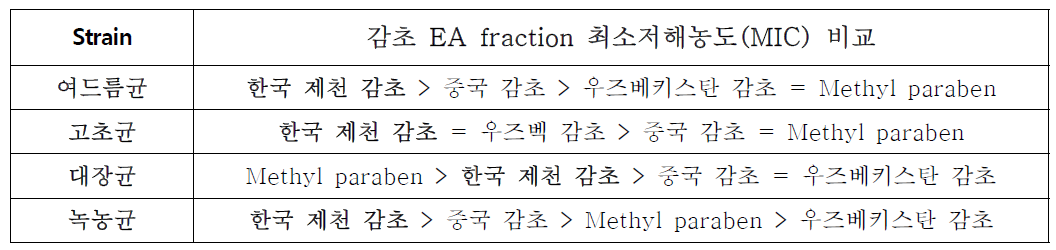 원산지별 감초의 에틸아세테이트 분획의 최소저해농도 비교