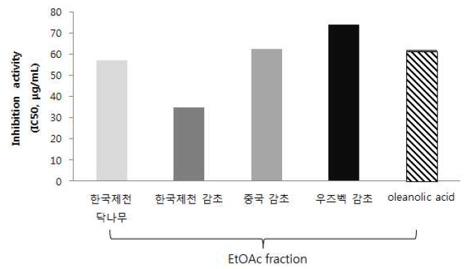 원산지별 감초(국내산, 중국, 우즈베키스탄) 및 닥나무(국내산) EtOAC 분획 및 Oleanolic acid의 elastase 저해 활성