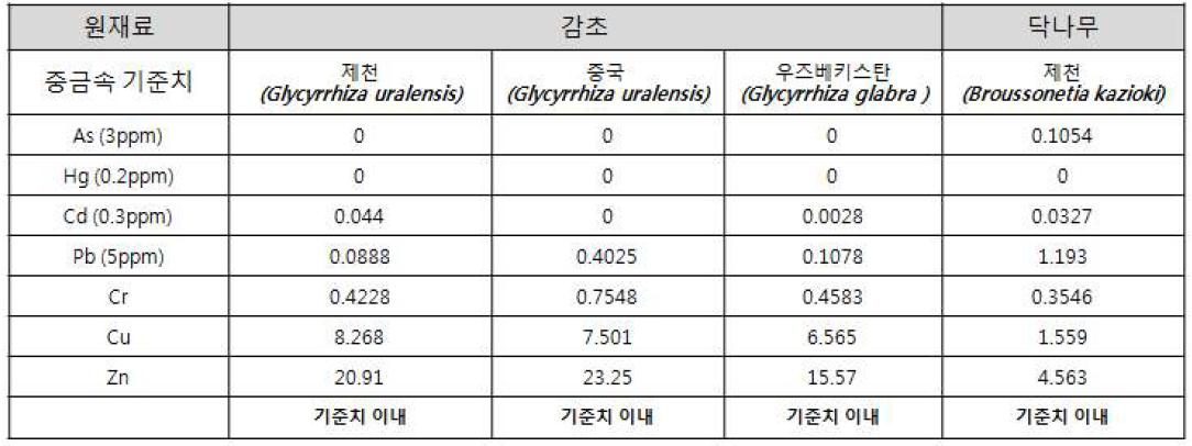 원산지별 감초 및 닥나무 중금속 함유량 비교