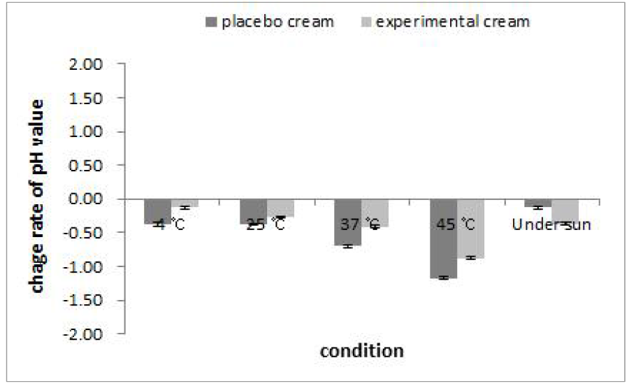 태양광선(UV)와 다양한 온도 조건 (4℃, 25℃, 37℃, 45℃)하에서 대조군 크림(placebo cream)과 천연물 함유 크림(experimental cream)의 pH 변화 측정