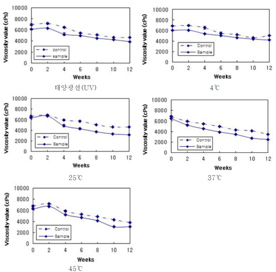 태양광선(UV)와 다양한 온도 조건 (4℃, 25℃, 37℃, 45℃)하에서 대조군 크림(placebocream)과 천연물 함유 크림(experimental cream)의 점도 변화 측정