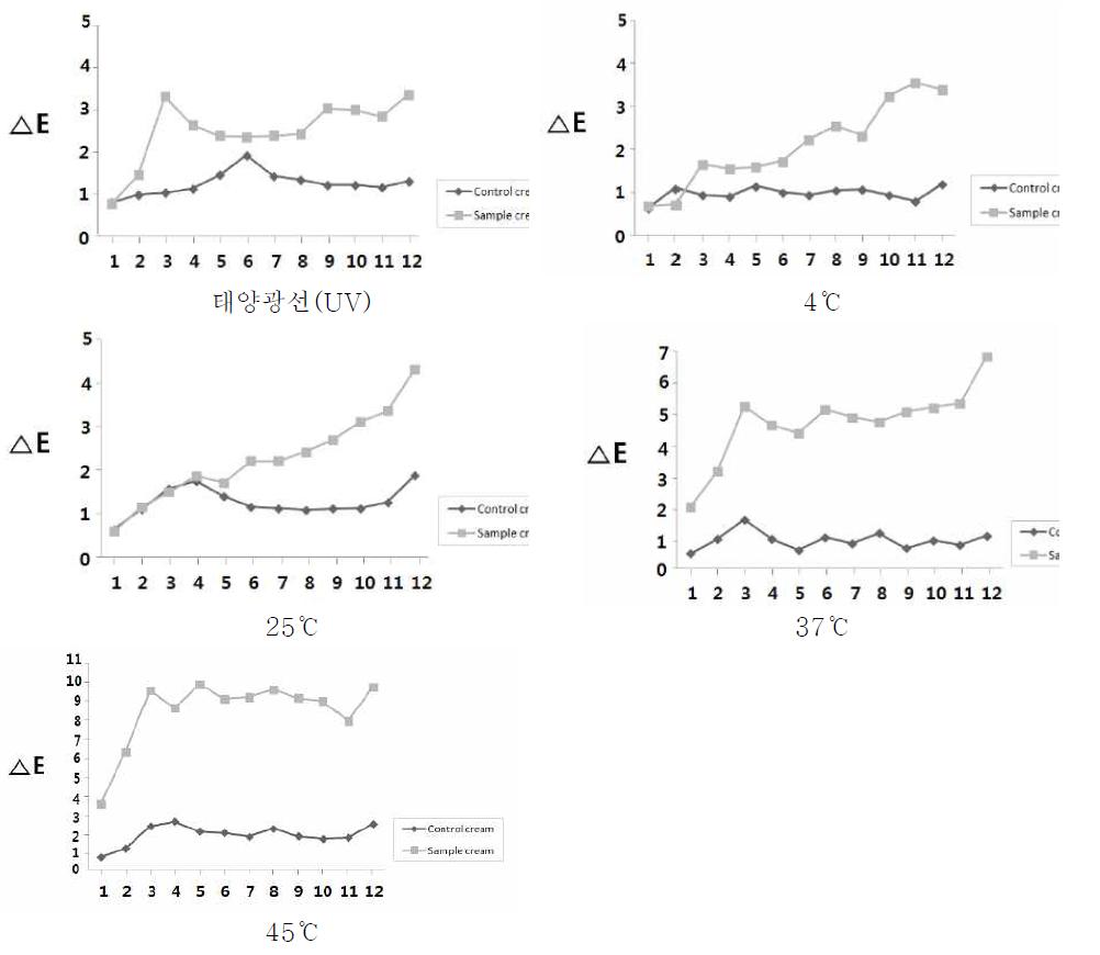 태양광선(UV)와 다양한 온도 조건 (4℃, 25℃, 37℃, 45℃)하에서 대조군 크림(placebo cream)과 천연물 함유 크림(experimental cream)의 색차 변화 측정