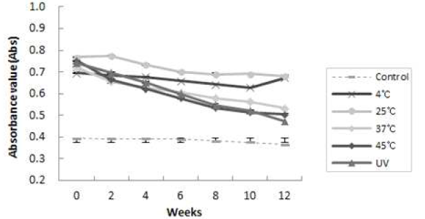태양광선(UV)와 다양한 온도 조건 (4℃, 25℃, 37℃, 45℃)하에서 대조군 크림(placebo cream)과 천연물 함유 크림(experimental cream)의 흡광도 변화 측정