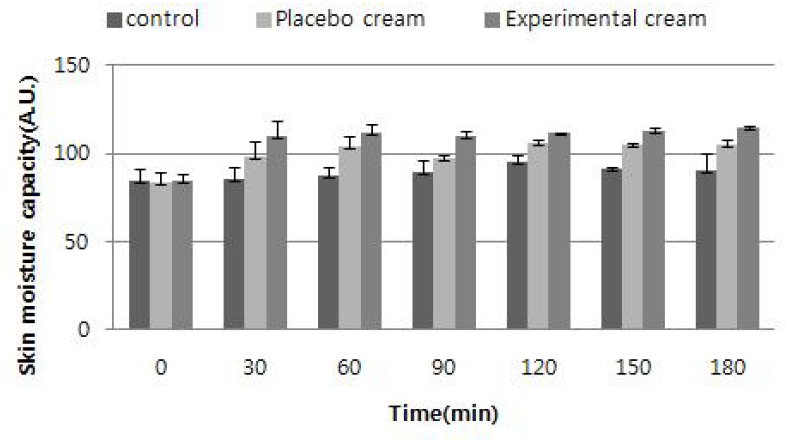 크림을 도포하지 않은 대조군과 placebo cream과 국내산 제천 감초 함유 크림인 experimental cream의 시간에 따른 피부 수분 함유량 변화 측정