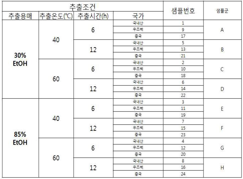 추출용매, 온도, 시간에 따른 원산지별 감초 추출물