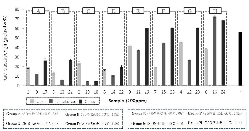 추출조건별 감초추출물 및 비교물질 (+)-α-Tocopherol 의 자유라디칼 소거활성 비교