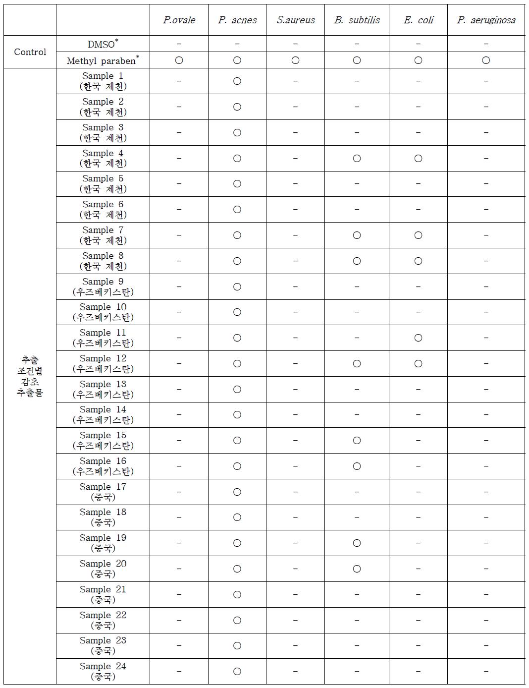 추출조건별 감초 추출물의 균주에 대한 저해활성