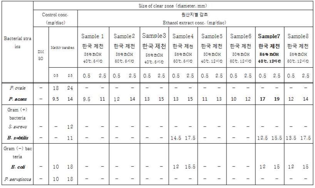 추출조건별 한국 제천 감초 추출물의 clear zone 측정